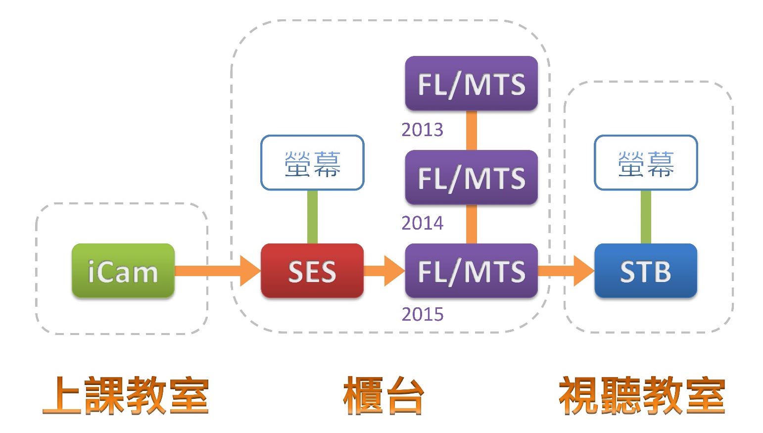 長時間保存